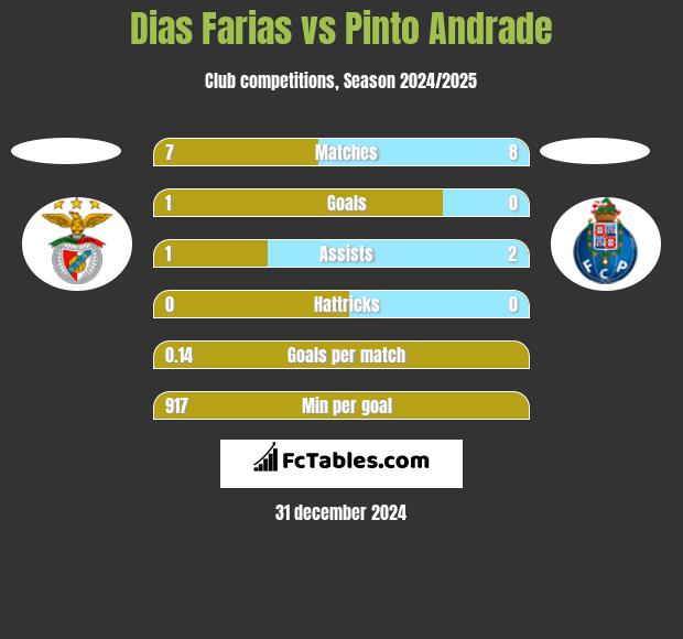 Dias Farias vs Pinto Andrade h2h player stats