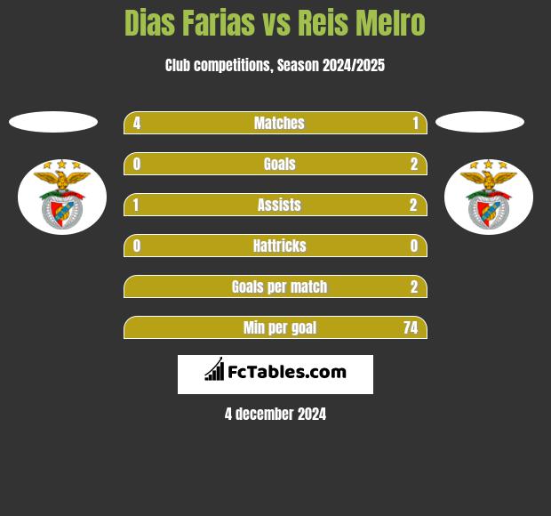 Dias Farias vs Reis Melro h2h player stats