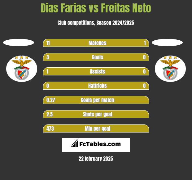 Dias Farias vs Freitas Neto h2h player stats