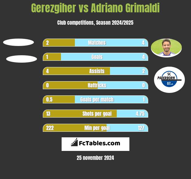 Gerezgiher vs Adriano Grimaldi h2h player stats