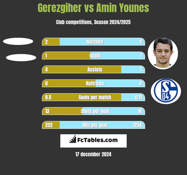 Gerezgiher vs Amin Younes h2h player stats