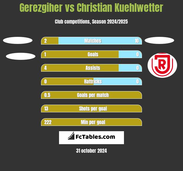 Gerezgiher vs Christian Kuehlwetter h2h player stats