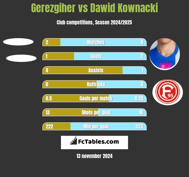 Gerezgiher vs Dawid Kownacki h2h player stats