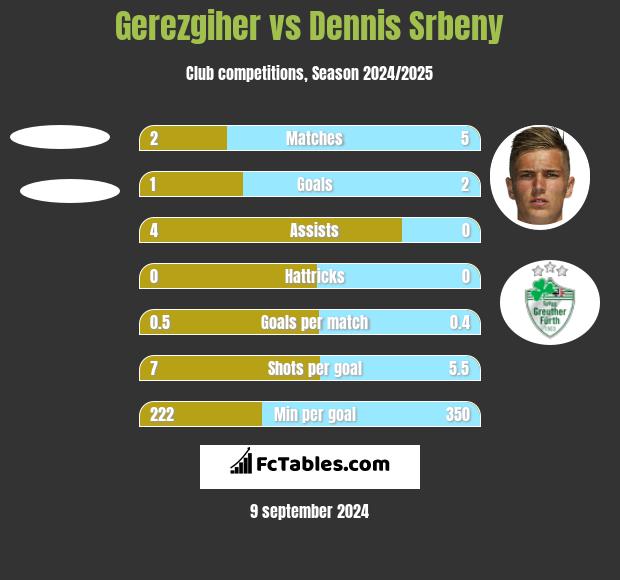 Gerezgiher vs Dennis Srbeny h2h player stats