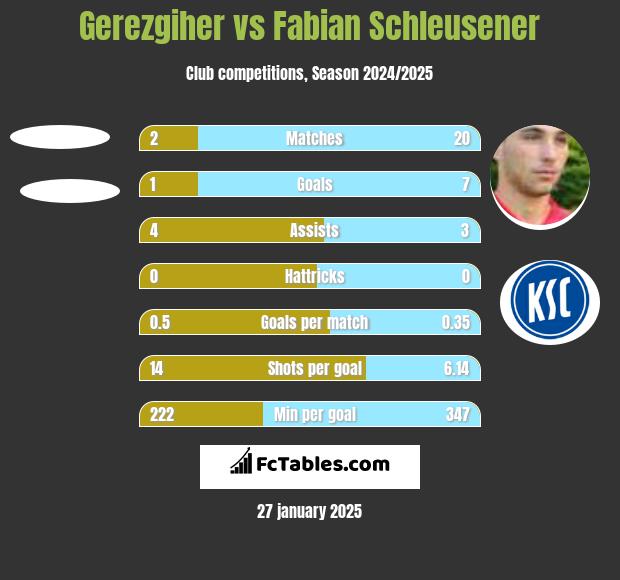 Gerezgiher vs Fabian Schleusener h2h player stats