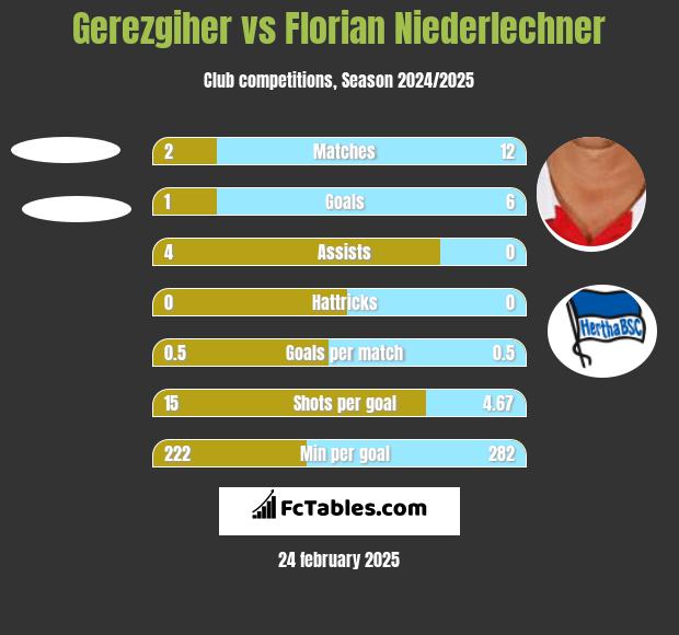 Gerezgiher vs Florian Niederlechner h2h player stats