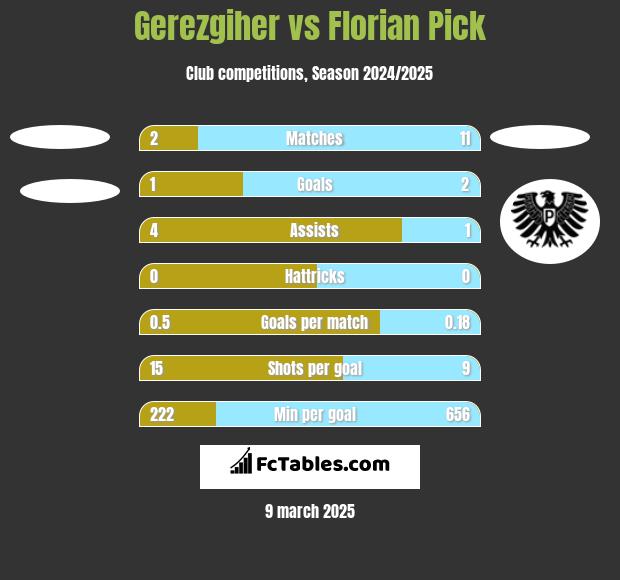 Gerezgiher vs Florian Pick h2h player stats