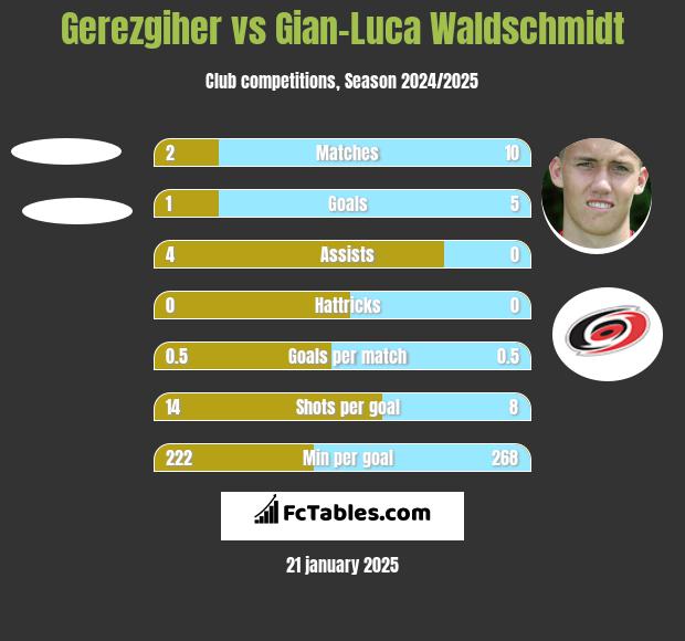 Gerezgiher vs Gian-Luca Waldschmidt h2h player stats