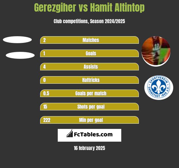 Gerezgiher vs Hamit Altintop h2h player stats