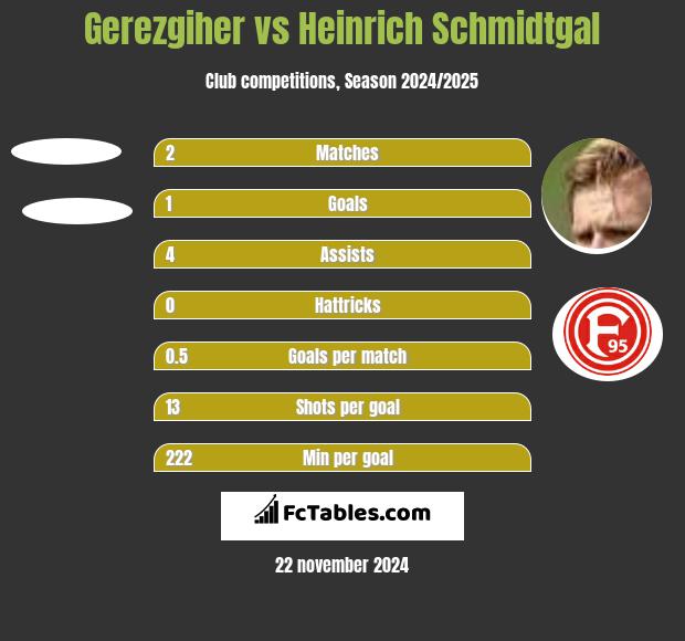 Gerezgiher vs Heinrich Schmidtgal h2h player stats