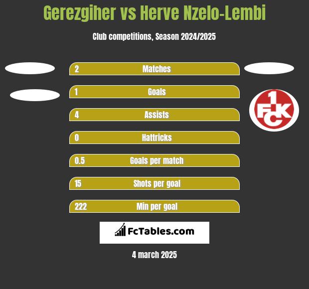 Gerezgiher vs Herve Nzelo-Lembi h2h player stats