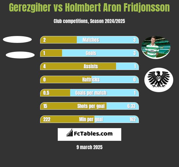 Gerezgiher vs Holmbert Aron Fridjonsson h2h player stats