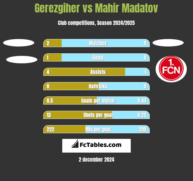 Gerezgiher vs Mahir Madatov h2h player stats