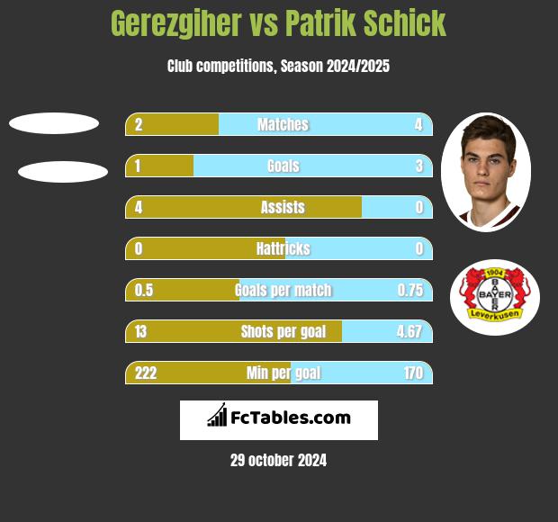 Gerezgiher vs Patrik Schick h2h player stats