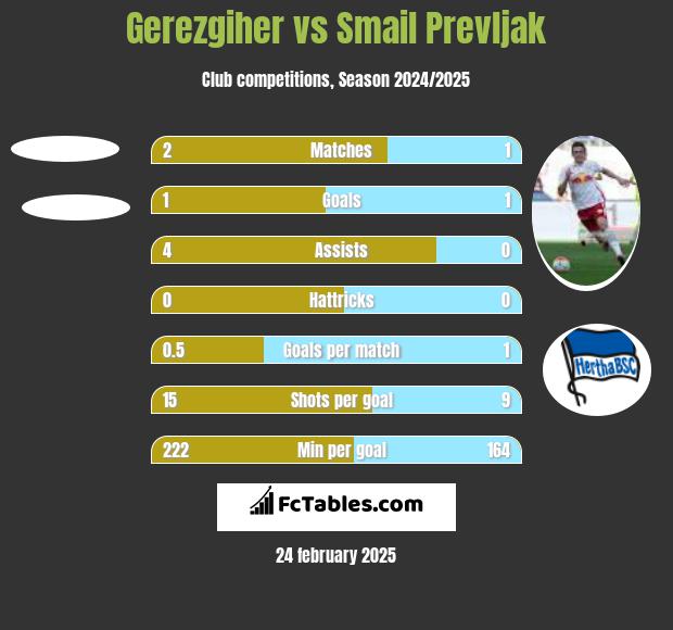 Gerezgiher vs Smail Prevljak h2h player stats