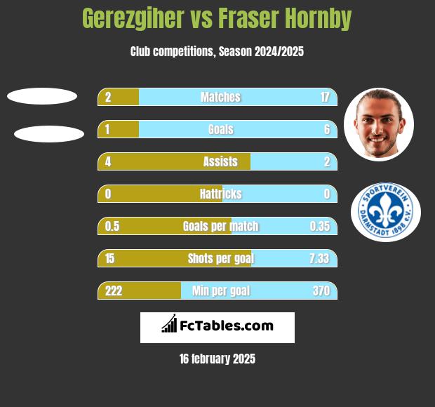 Gerezgiher vs Fraser Hornby h2h player stats