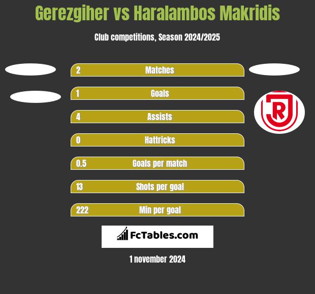 Gerezgiher vs Haralambos Makridis h2h player stats