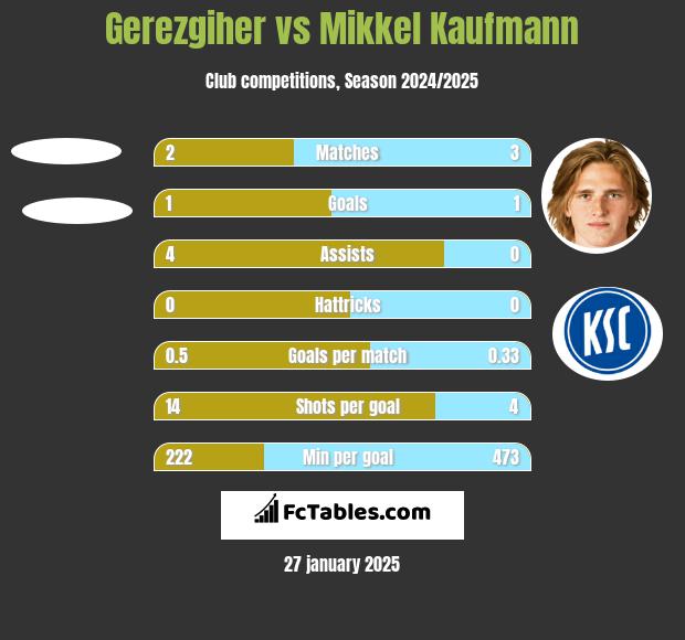 Gerezgiher vs Mikkel Kaufmann h2h player stats