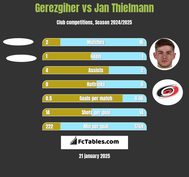 Gerezgiher vs Jan Thielmann h2h player stats