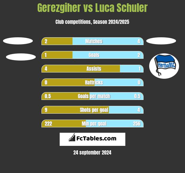 Gerezgiher vs Luca Schuler h2h player stats