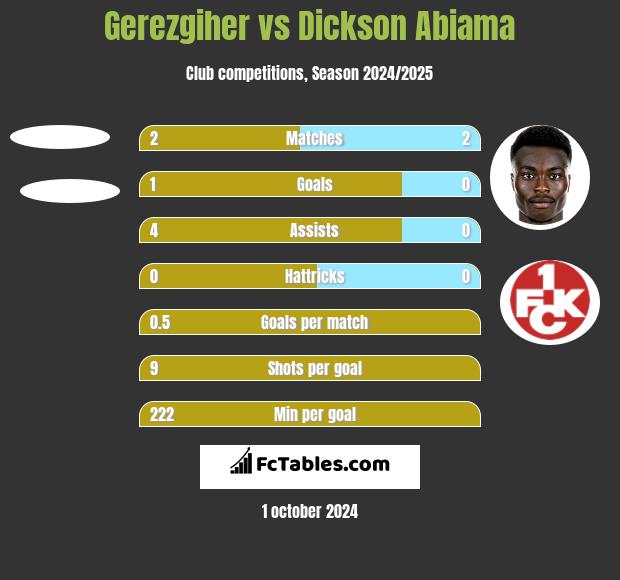 Gerezgiher vs Dickson Abiama h2h player stats