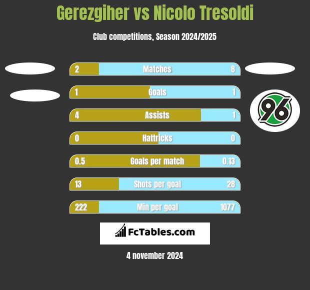 Gerezgiher vs Nicolo Tresoldi h2h player stats