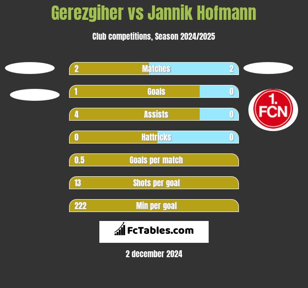 Gerezgiher vs Jannik Hofmann h2h player stats