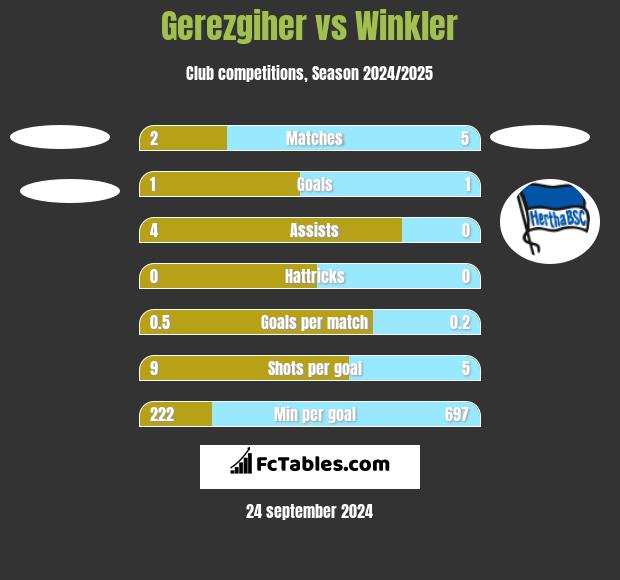 Gerezgiher vs Winkler h2h player stats