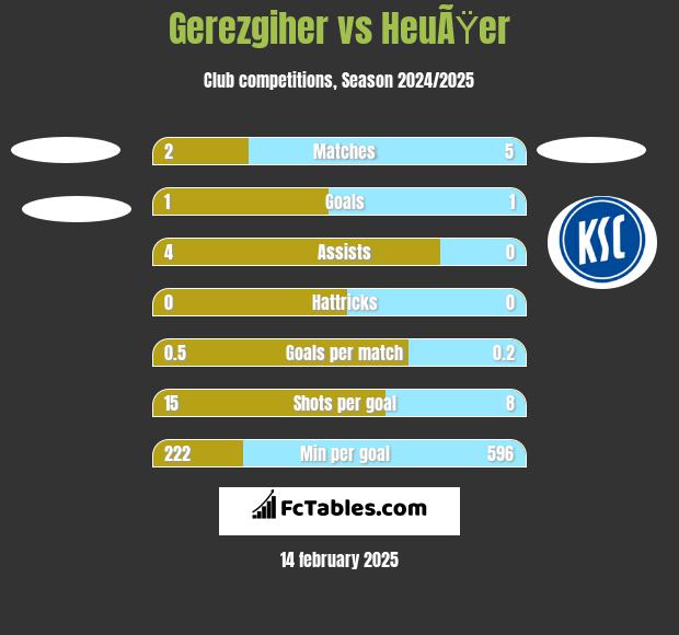 Gerezgiher vs HeuÃŸer h2h player stats