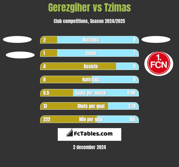 Gerezgiher vs Tzimas h2h player stats