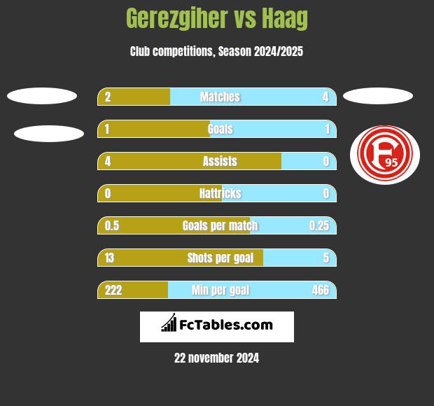 Gerezgiher vs Haag h2h player stats