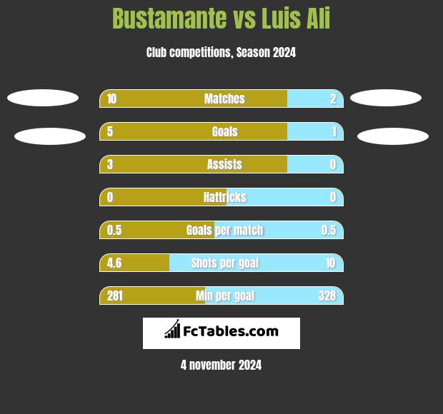 Bustamante vs Luis Ali h2h player stats