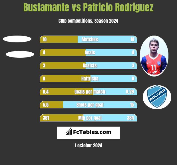 Bustamante vs Patricio Rodriguez h2h player stats