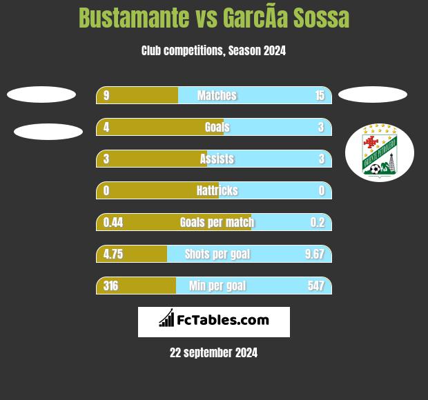 Bustamante vs GarcÃ­a Sossa h2h player stats