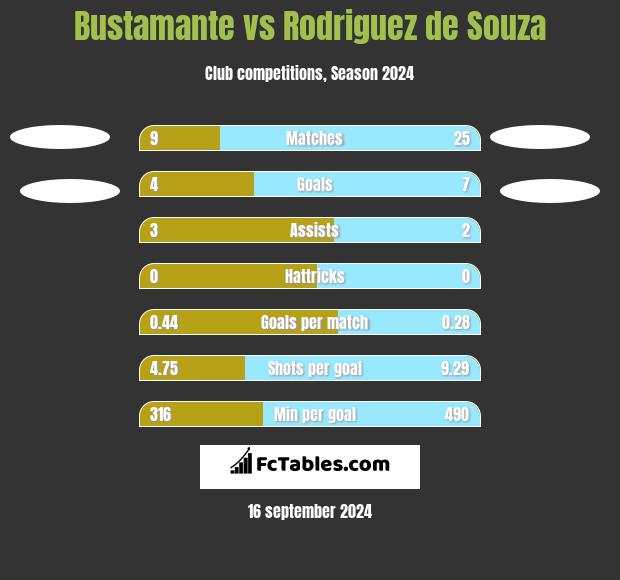 Bustamante vs Rodriguez de Souza h2h player stats