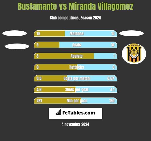 Bustamante vs Miranda Villagomez h2h player stats