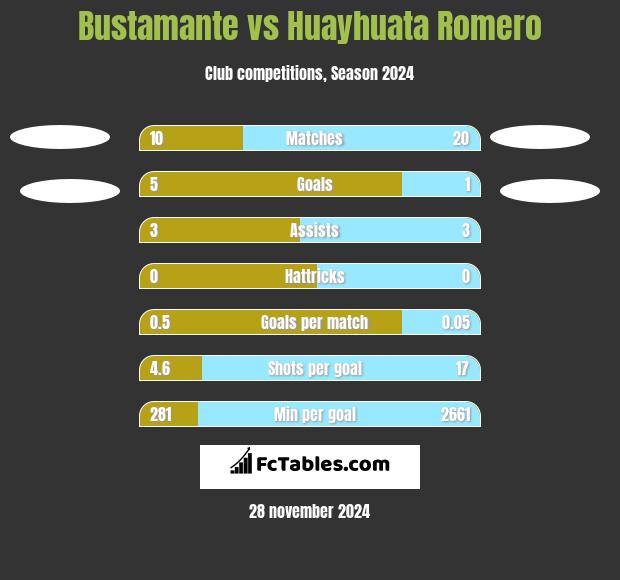 Bustamante vs Huayhuata Romero h2h player stats