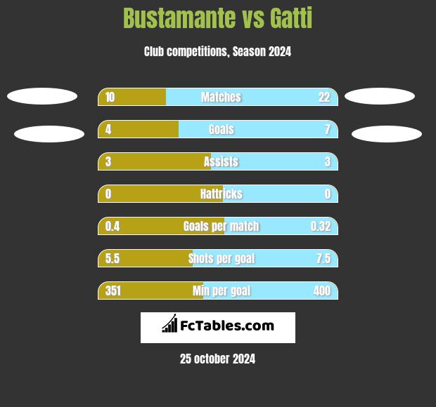 Bustamante vs Gatti h2h player stats