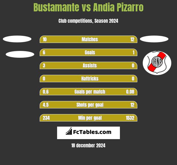 Bustamante vs Andia Pizarro h2h player stats