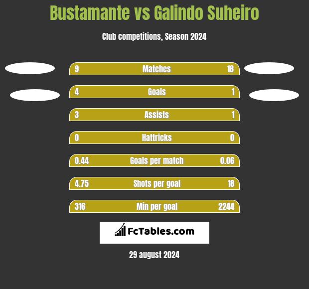 Bustamante vs Galindo Suheiro h2h player stats