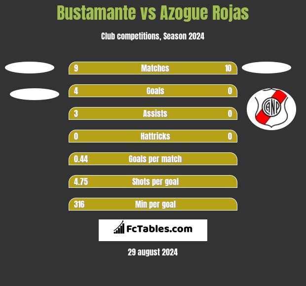 Bustamante vs Azogue Rojas h2h player stats