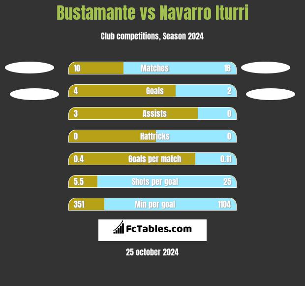 Bustamante vs Navarro Iturri h2h player stats