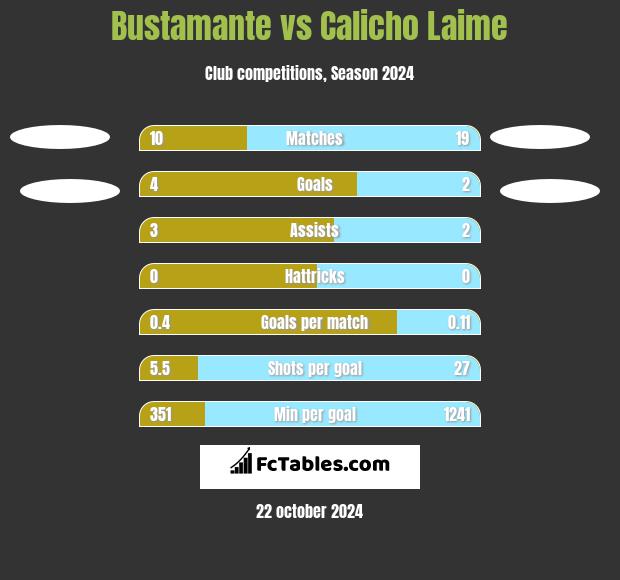 Bustamante vs Calicho Laime h2h player stats