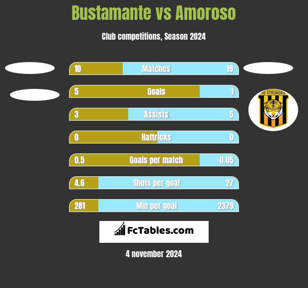 Bustamante vs Amoroso h2h player stats