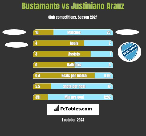 Bustamante vs Justiniano Arauz h2h player stats