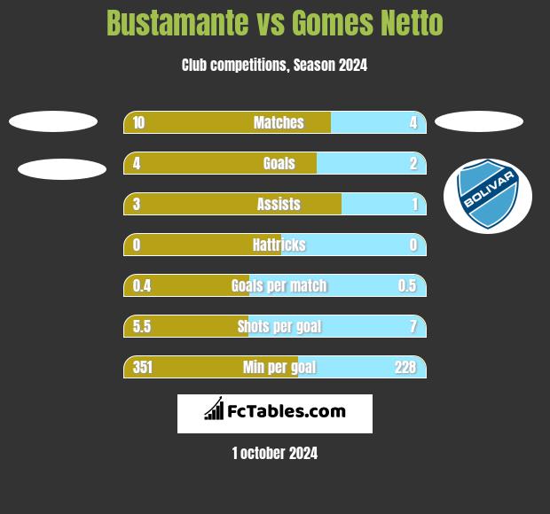 Bustamante vs Gomes Netto h2h player stats