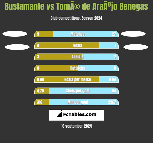 Bustamante vs TomÃ© de AraÃºjo Benegas h2h player stats