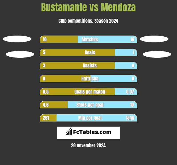 Bustamante vs Mendoza h2h player stats