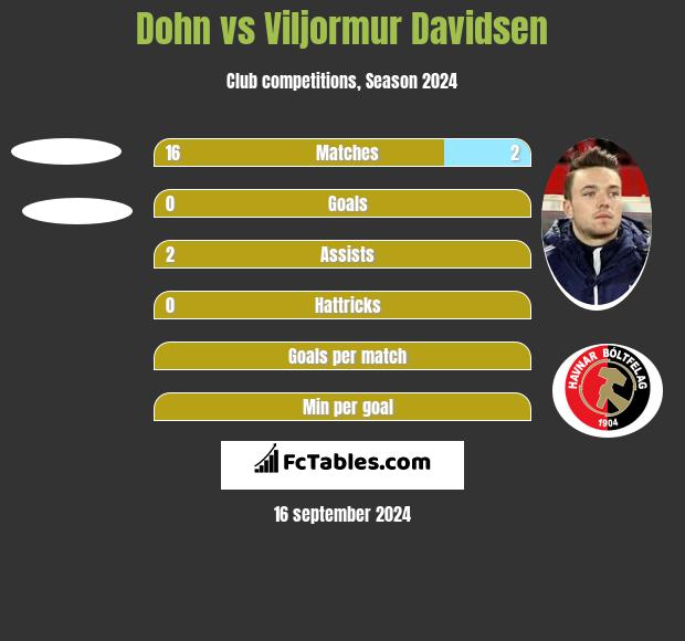 Dohn vs Viljormur Davidsen h2h player stats