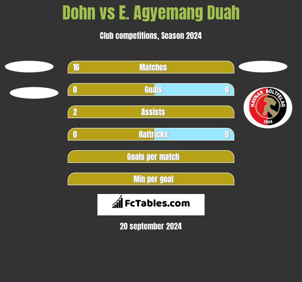 Dohn vs E. Agyemang Duah h2h player stats